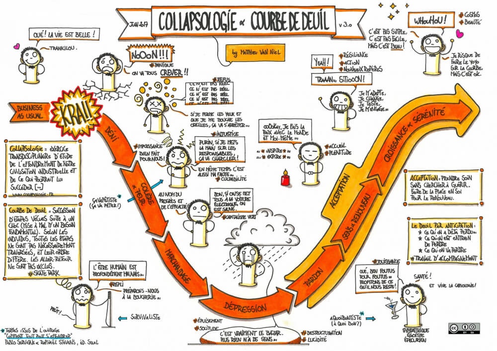 collapsologie et courbe de deuil