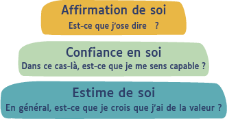 Estime de soi vs confiance en soi vs affirmation de soi avec l'hypnose à Tournefeuille